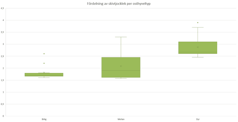 Boxplot som visar spridningen i skivtjocklek för billig, mellan och dyr osthyvel.