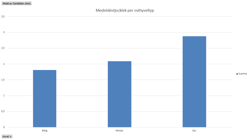Diagram som visar medelskivtjocklek för billig, mellan och dyr osthyvel i testet Bäst Osthyvel 2025.