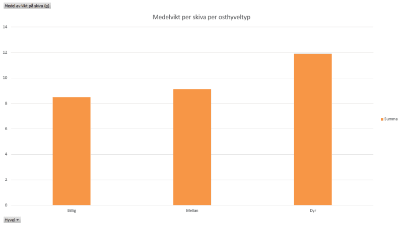 Diagram över medelvikt per ostskiva för olika osthyvlar i Bäst Osthyvel 2025 testet.
